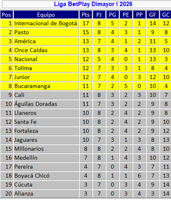 Tabla de posiciones de la Liga BetPlay: Santa Fe tomó un respiro en ...