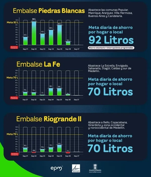 Consolidados de ahorro de agua de la semana entre el 21 y el 26 de septiembre.