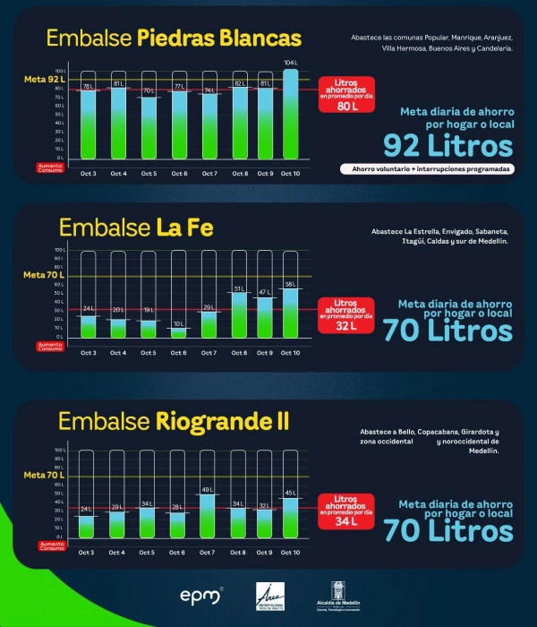 Registros de ahorro de la semana del 3 al 10 de octubre.