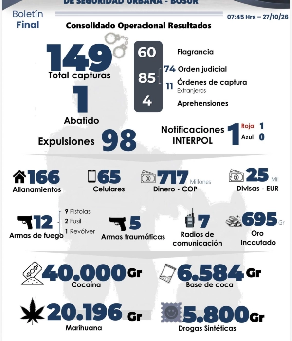 Balance final del megaoperativo liderado por el presidente en Antioquia.