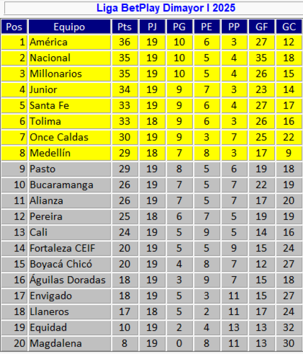 Liga BetPlay: tabla de posiciones y resultados de la fecha 19