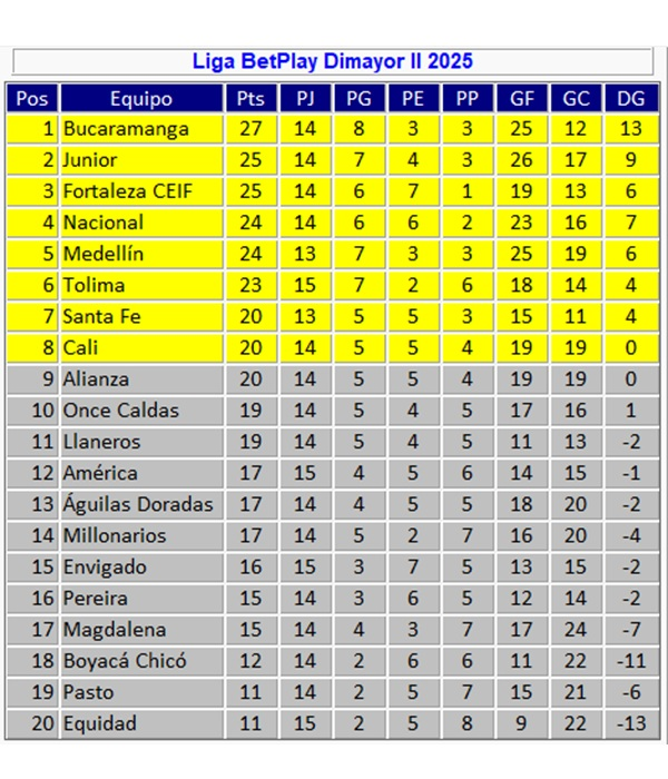 Tabla de posiciones de la Liga Betplay, fecha 15 2025-II
