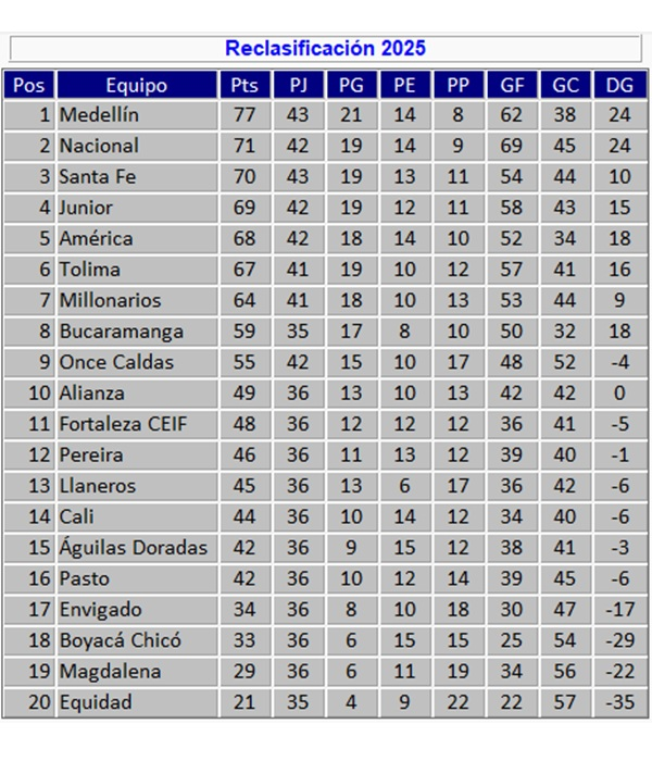 Tabla de posiciones de la Liga BetPlay, fecha 16 del campeonato