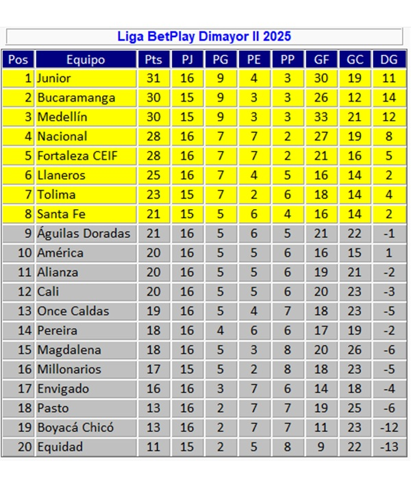 Tabla de posiciones de la Liga BetPlay, fecha 16 del campeonato