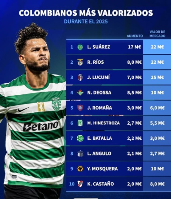 Los jugadores que m??s subieron su cotizaci??n