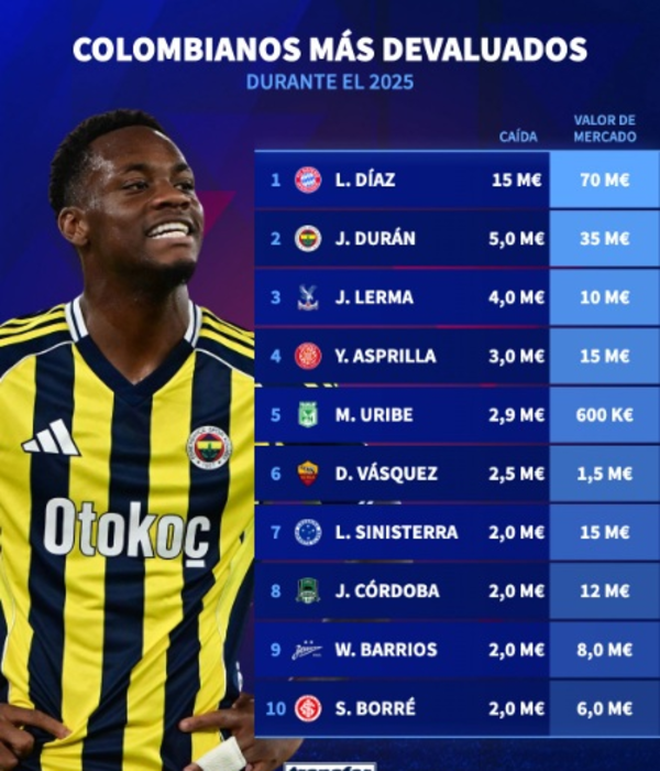 Los jugadores m??s devaluados este a??o, seg??n Transfermarkt