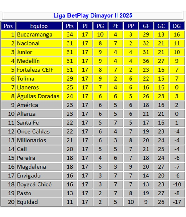 Tabla de posiciones de la Liga BetPlay 2025-II, fecha 17 del campeonato