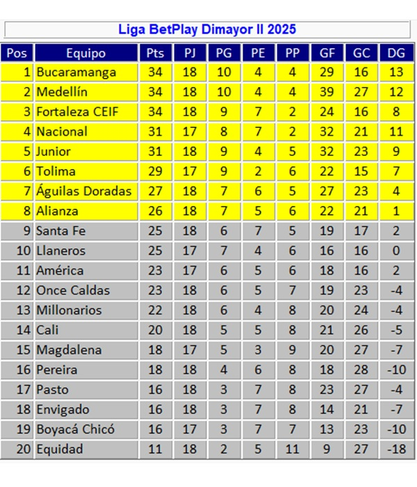 Tabla de posiciones de la Liga BetPlay: Medellín y Fortaleza se ...
