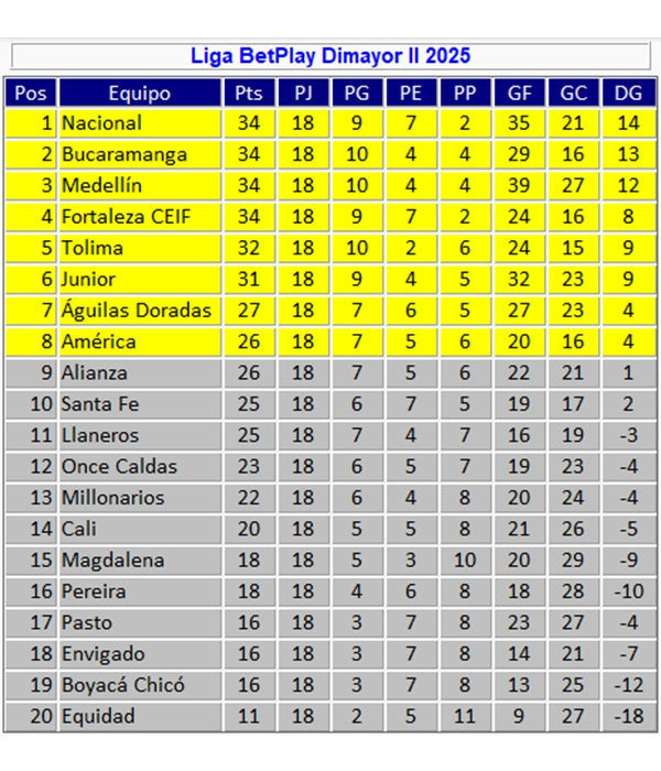 Tabla de posiciones de la Liga BetPlay: las cuentas para las dos ...