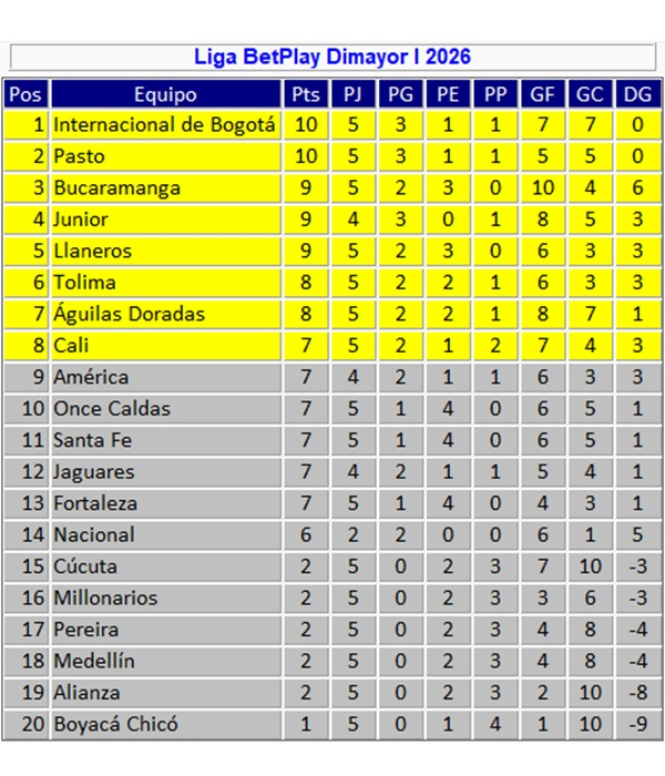 Liga BetPlay: tabla de posiciones y resultados quinta fecha