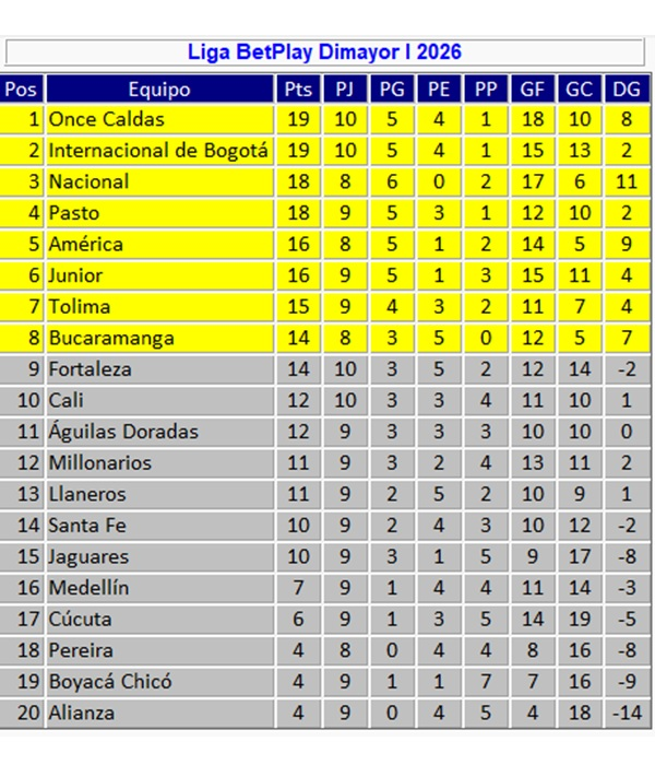 Tabla de posiciones de la Liga BetPlay, resultados de la fecha 10