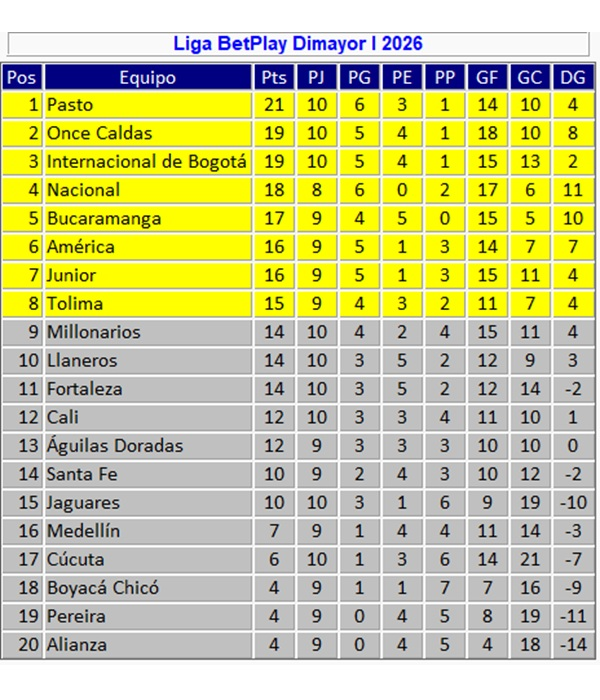 Millonarios y sus cuentas para clasificar en la Liga Betplay tras ...