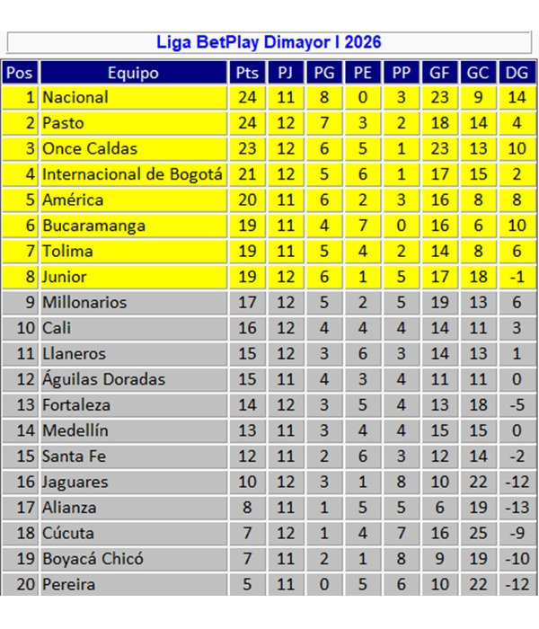 Tabla de posiciones de la Liga BetPlay: América y Tolima se afianzaron ...