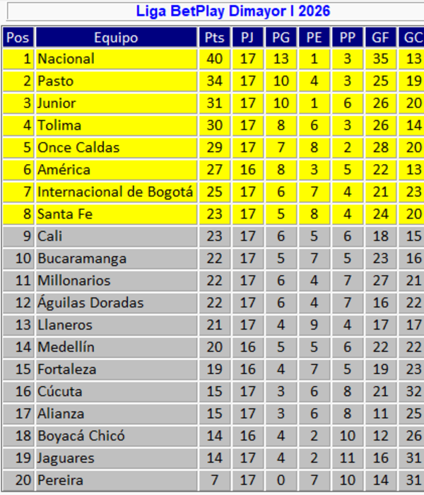 Tabla de posiciones de la Liga BetPlay y resultados de la fecha 17