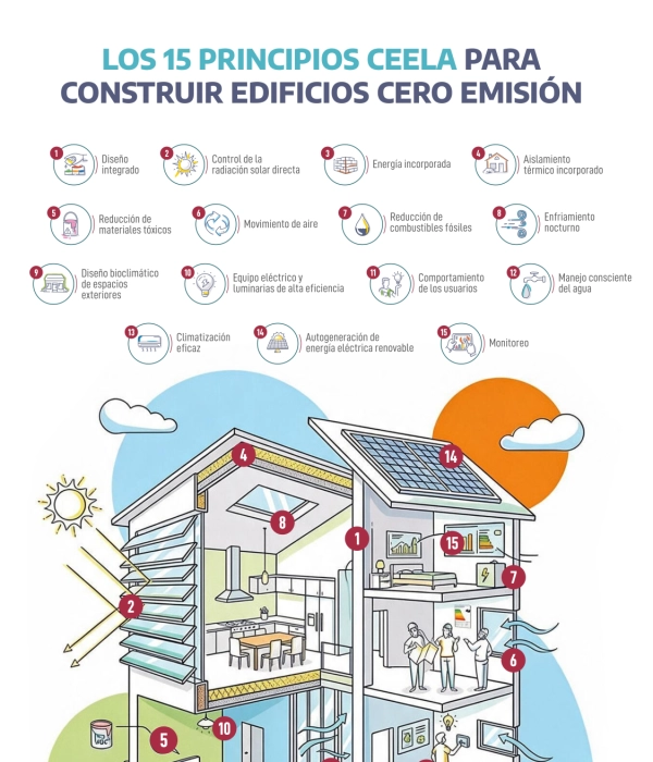 Exclusivo: la iniciativa de construcción sostenible que busca crear barrios capaces de enfrentar altas temperaturas; en Colombia hicieron proyecto VIS