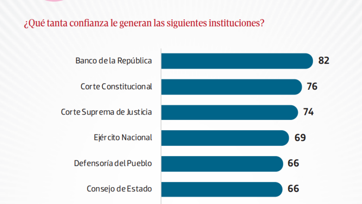En son görüş paneline göre, en kendine güvenen varlıklar arasında Cortes, Ordu ve Ombudsman Ofisi