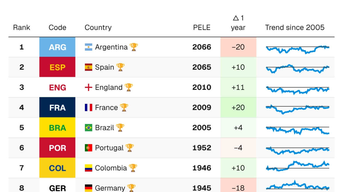 Mundial de Fútbol 2026: nuevo ranking sorprende con Colombia en el top 10 y Argentina por encima de Francia y España