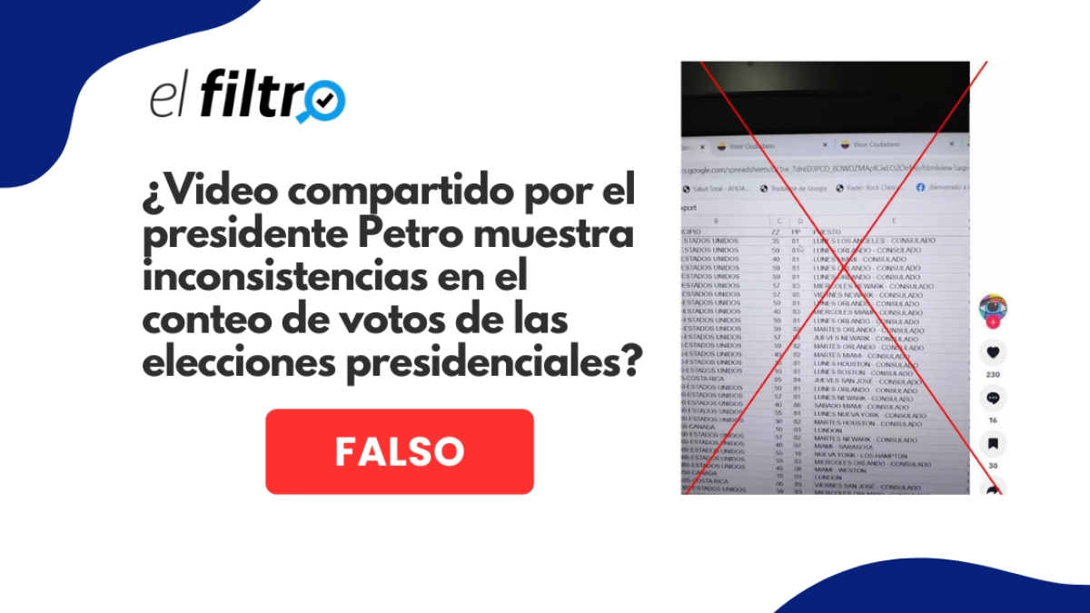 #ElFiltro: Presidente Gustavo Petro confunde resultados de votaciones en el exterior para afirmar que hubo fraude en las elecciones de Colombia