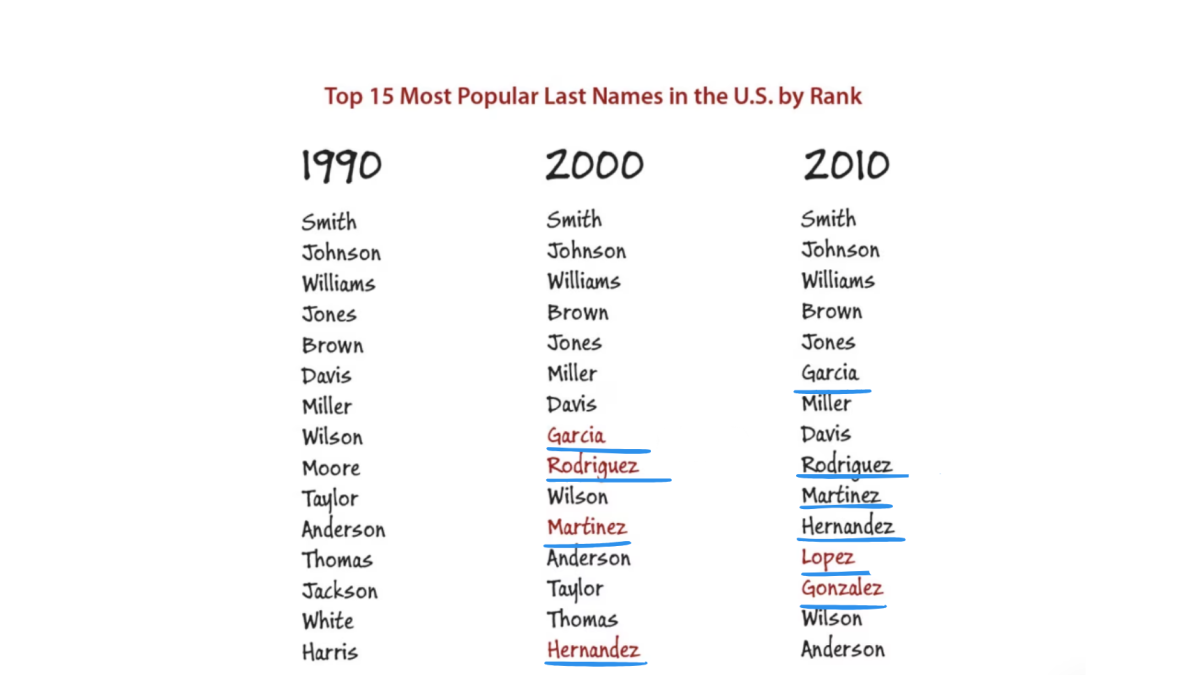 ¿Cuáles son los 5 apellidos latinos más comunes en Estados Unidos?