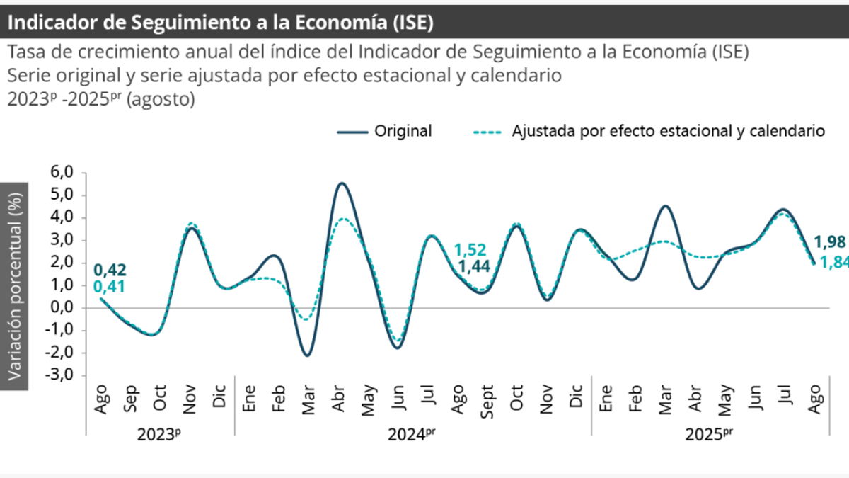La economía colombiana creció 1,98% en agosto en comparación con el mismo periodo del año anterior; fue jalonada por servicios