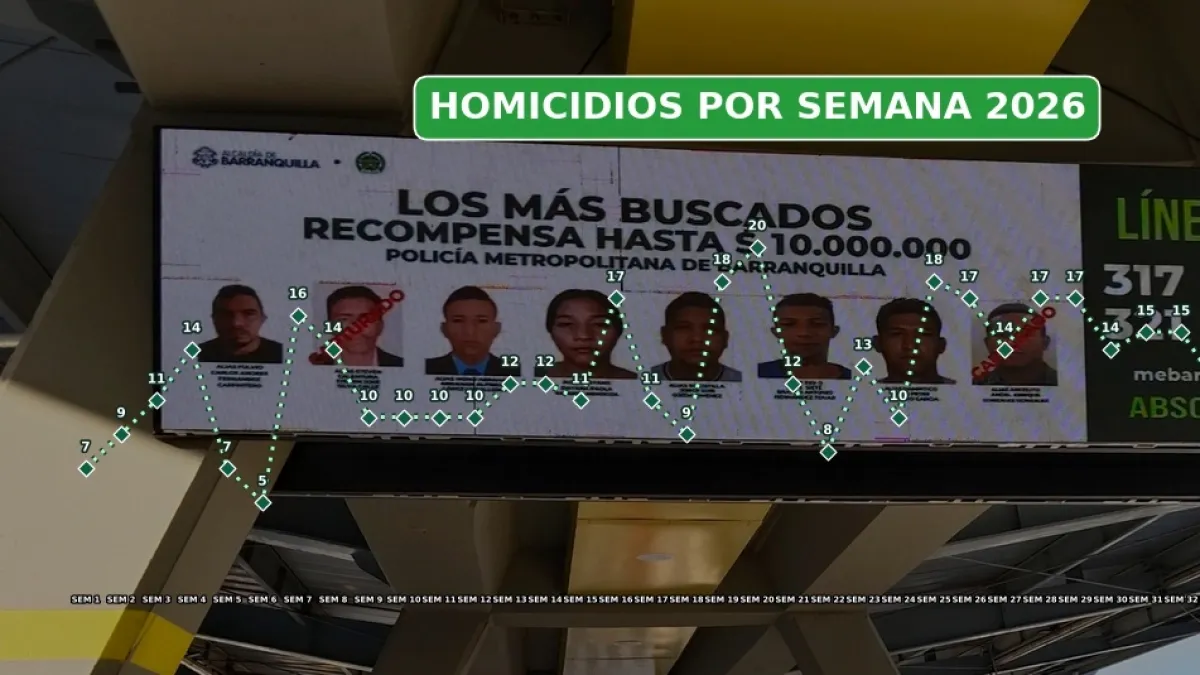 Barranquilla vive sus semanas menos violentas de 2026: qué hay detrás de la caída de los homicidios y por qué la calma todavía es frágil