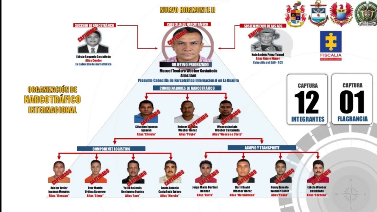 Capturan a 13 presuntos integrantes de red narcotraficante que operaría desde La Guajira con rutas hacia EE. UU., Europa y Centroamérica por el Caribe
