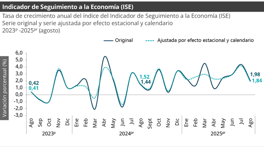 ISE de Agosto de 2025