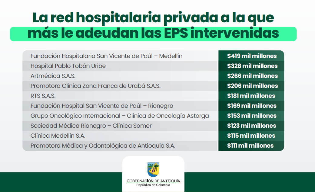 Deudas a las entidades de salud de Antioquia