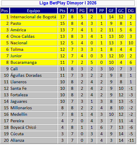 Tabla de posiciones de la Liga BetPlay: Santa Fe tomó un respiro en ...