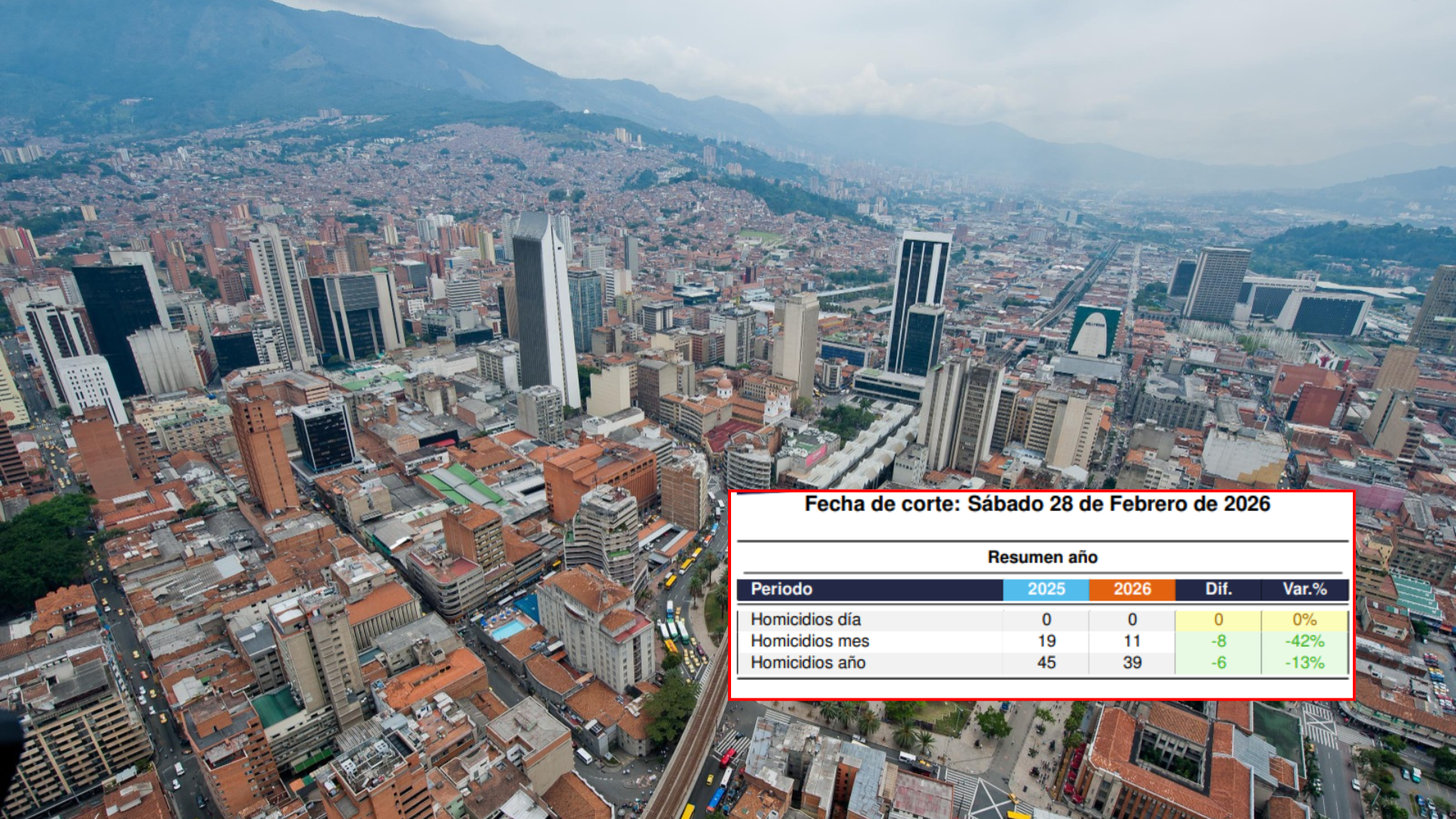 Medellín tan registrado solo 11 homicidios en febrero de 2026.