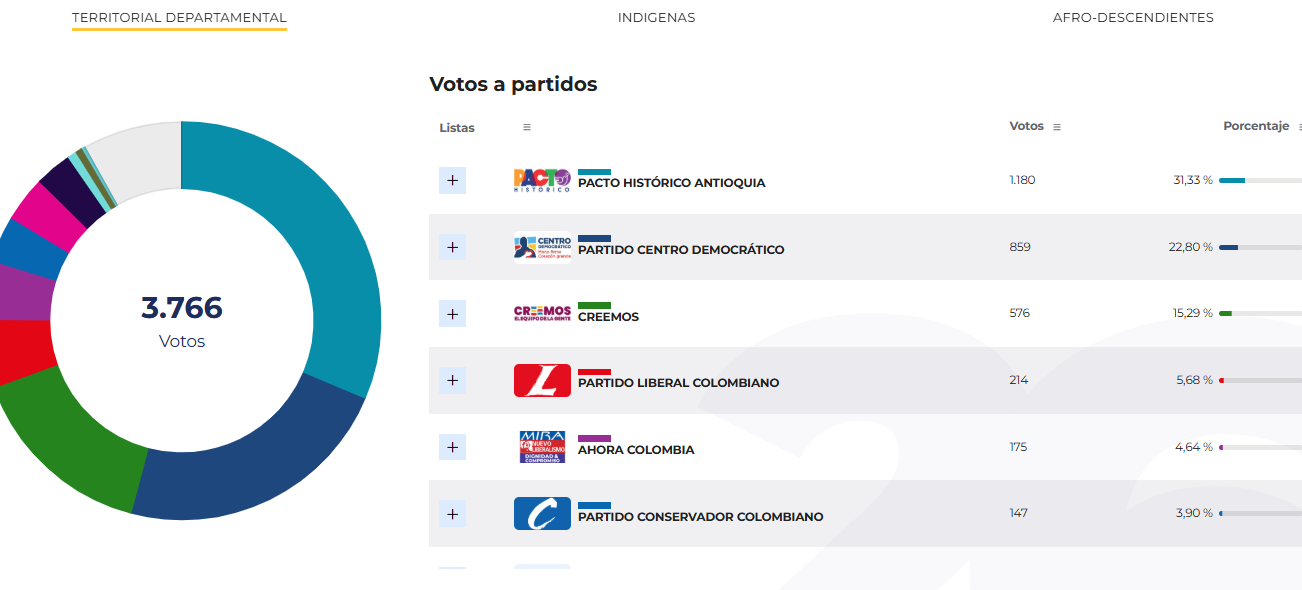 Resultados de las elecciones al Congreso (Cámara y Senado) y la ...