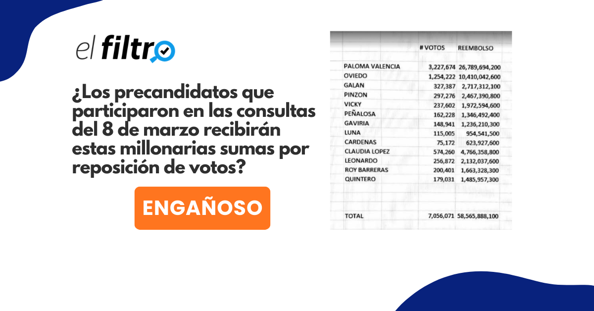 Una imagen exagera las cifras de reposición de votos de los candidatos presidenciales en Colombia