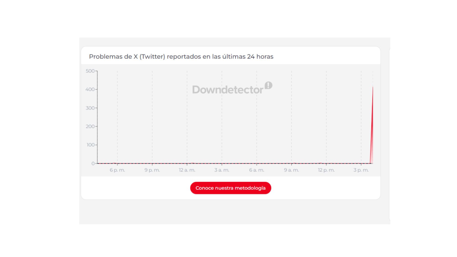 Căderea lui X în această marți, 14 aprilie.